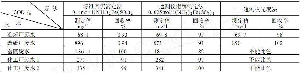 COD測(cè)定實(shí)際水樣測(cè)定及方法比對(duì)