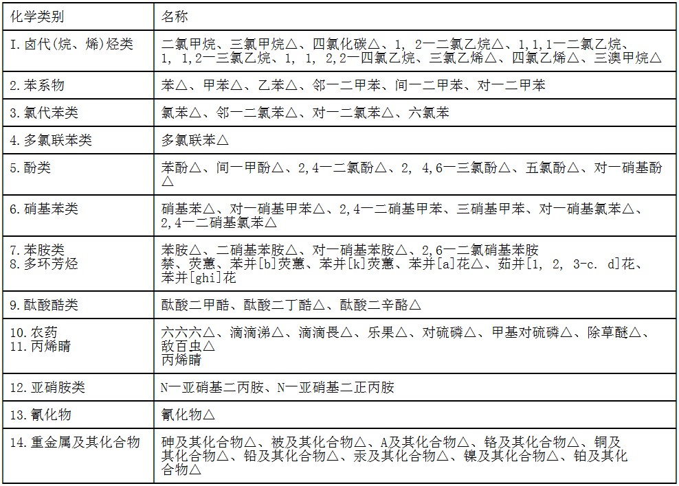 中*環(huán)境優(yōu)先污染物黑名單